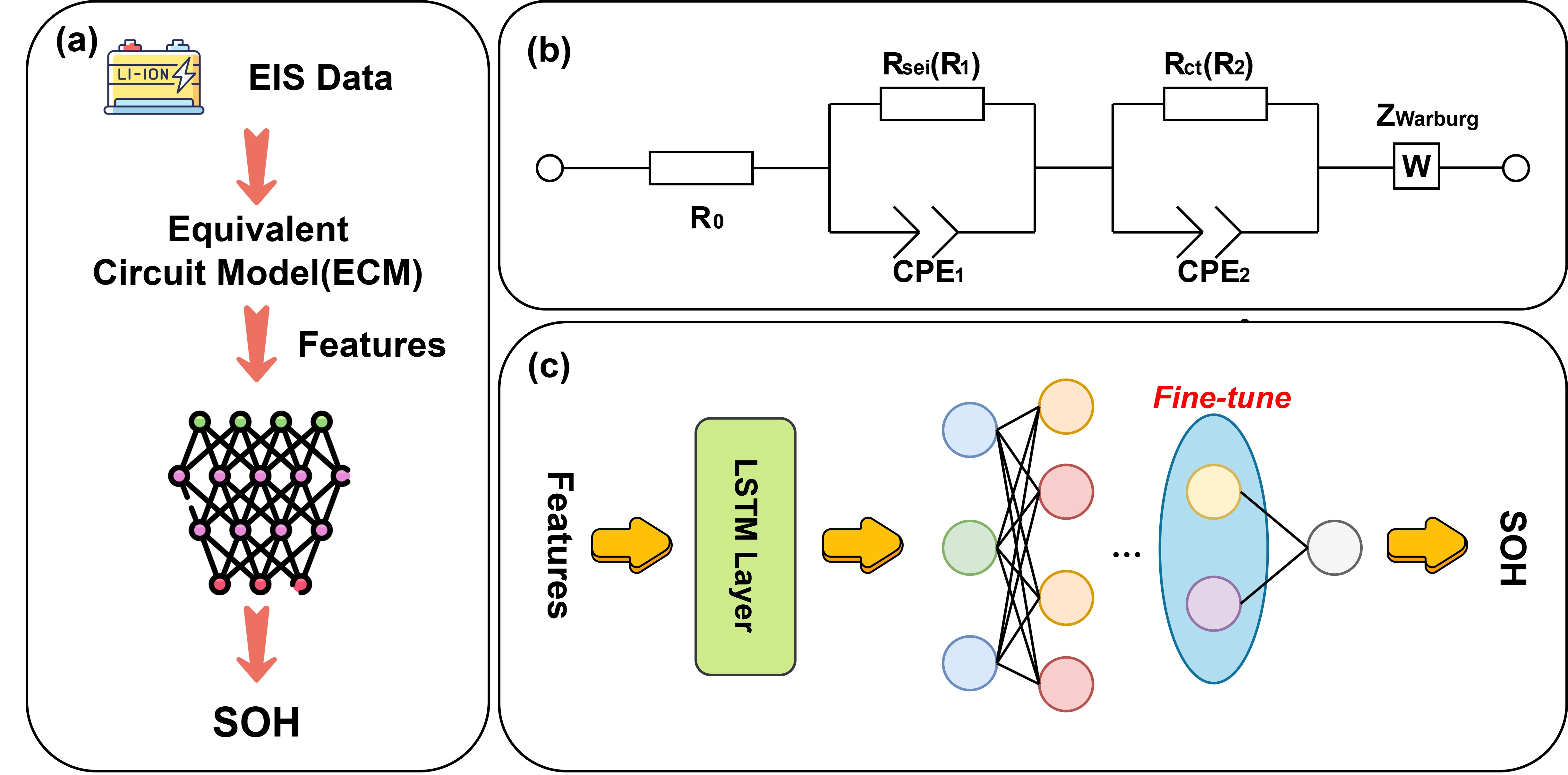 State-of-Health Estimation for Lithium-Ion Batteries Using Electrochemical Impedance Spectroscopy with Transfer Learning