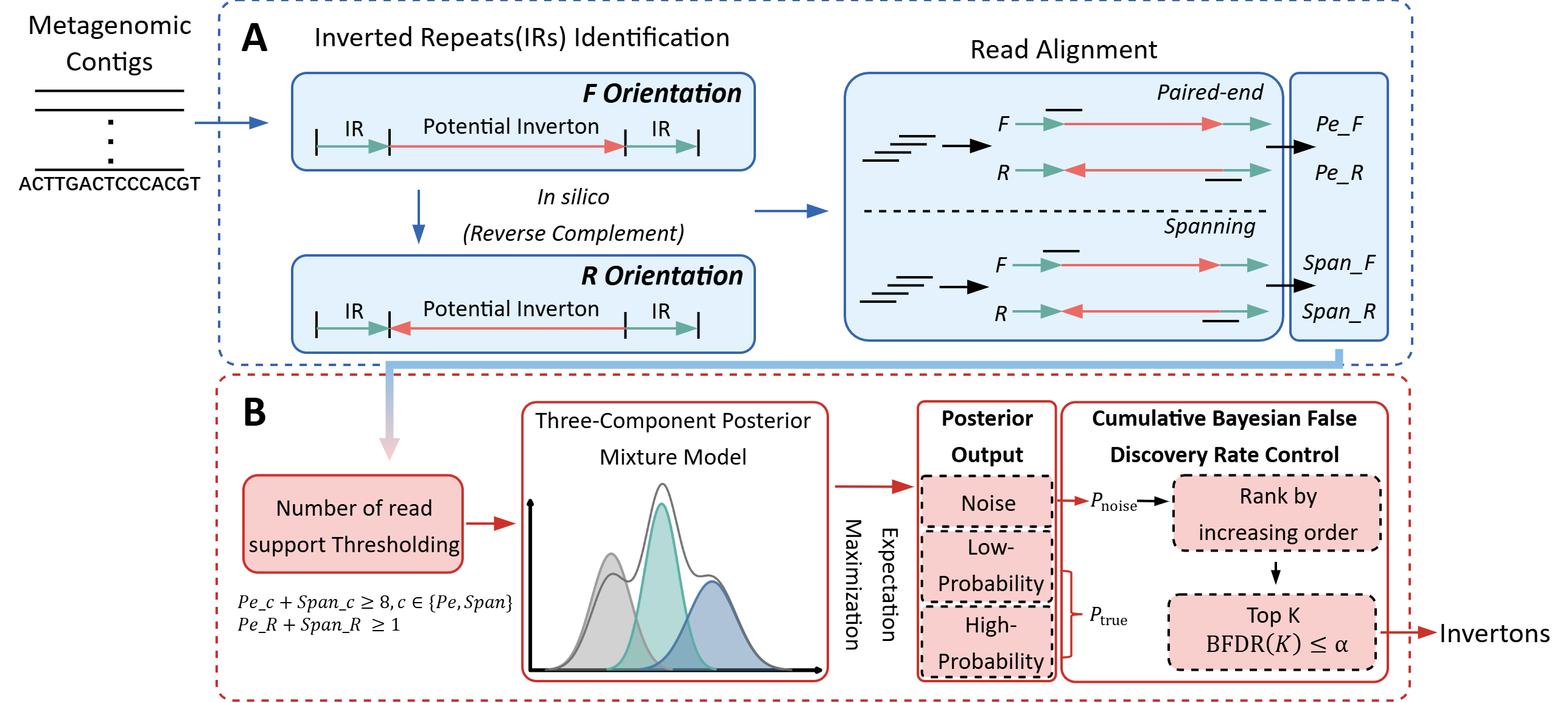 TPMM: Three-component Posterior Mixture Model Enables Robust Inverton Detection in Low-Depth Metagenomes and Suggests Potential    Viral Invertons